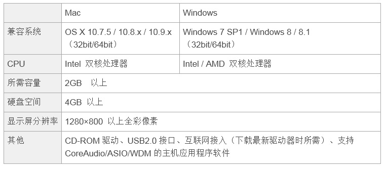 兼容iPad/Mac/PC，实现高品质录音的Steinberg USB音频接口UR12发布