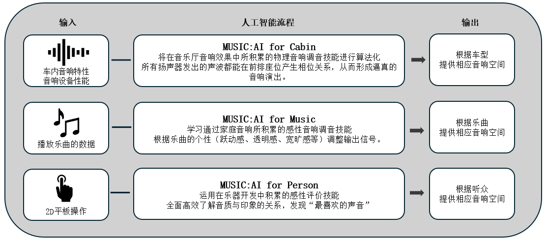 利用人工智能优化车载音响效果的「Music:AI」技术，搭载于高端车载功放和智能座舱